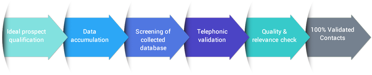 Contact Discovery Process